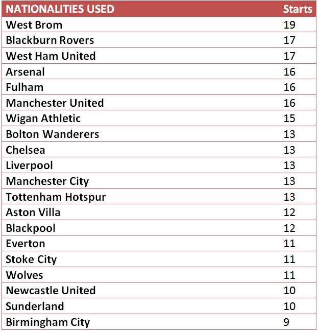 Different nationalities starting games by club Premier League 2010/2011
