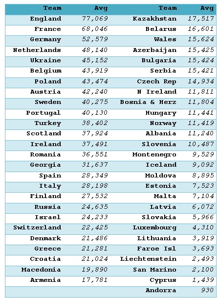 World Cup 2014 UEFA Qualification - average attendances by team