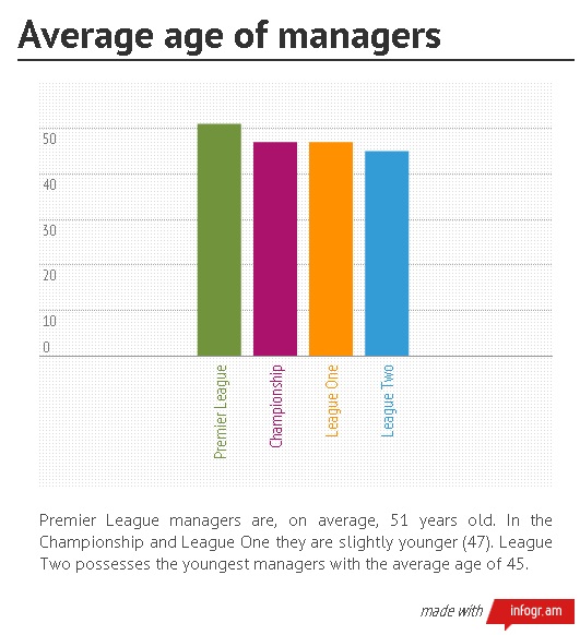 managers_averageage