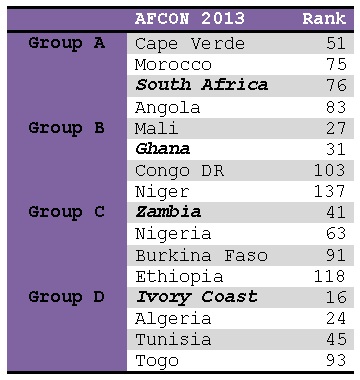 FIFA world rankings for AFCON 2013 competitors (as of October 2012)
